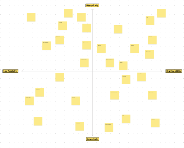 Screenshot of Figjam priority matrix